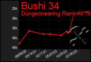 Total Graph of Bushi 34