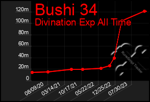 Total Graph of Bushi 34