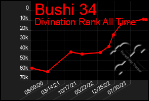 Total Graph of Bushi 34