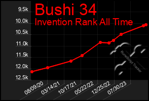 Total Graph of Bushi 34