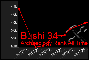 Total Graph of Bushi 34