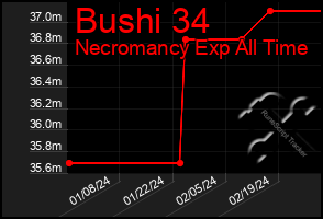 Total Graph of Bushi 34