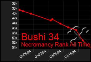 Total Graph of Bushi 34