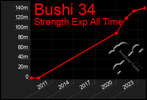 Total Graph of Bushi 34