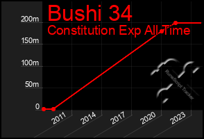 Total Graph of Bushi 34