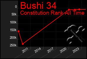 Total Graph of Bushi 34