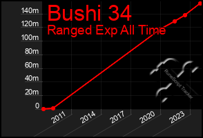 Total Graph of Bushi 34