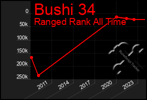 Total Graph of Bushi 34