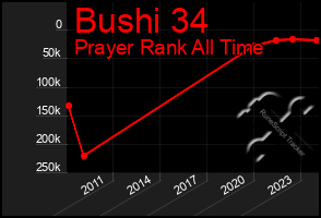 Total Graph of Bushi 34