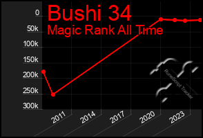 Total Graph of Bushi 34