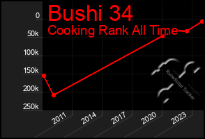 Total Graph of Bushi 34