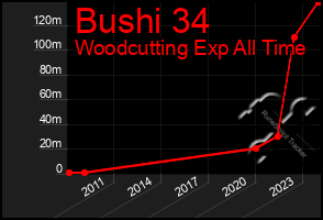 Total Graph of Bushi 34