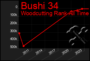 Total Graph of Bushi 34