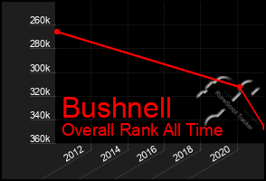 Total Graph of Bushnell