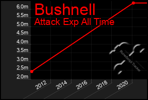 Total Graph of Bushnell