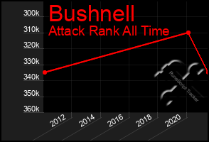 Total Graph of Bushnell