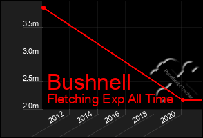 Total Graph of Bushnell
