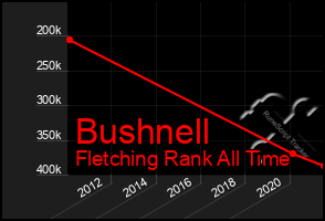 Total Graph of Bushnell