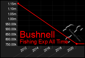 Total Graph of Bushnell