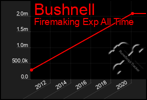 Total Graph of Bushnell