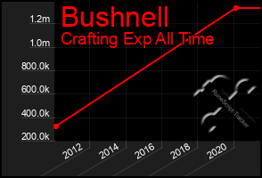 Total Graph of Bushnell