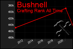 Total Graph of Bushnell