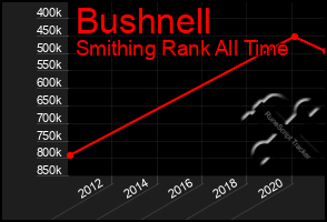 Total Graph of Bushnell