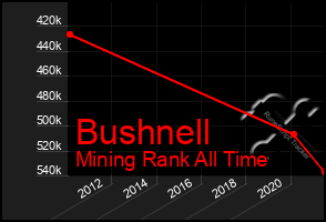 Total Graph of Bushnell