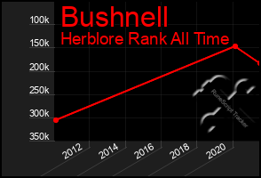 Total Graph of Bushnell