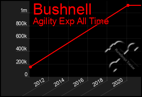 Total Graph of Bushnell