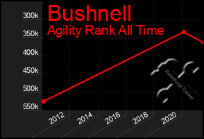 Total Graph of Bushnell