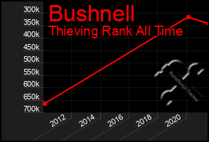 Total Graph of Bushnell
