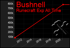 Total Graph of Bushnell