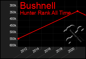 Total Graph of Bushnell