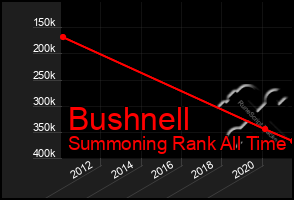 Total Graph of Bushnell