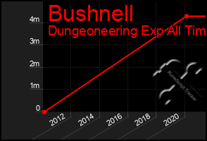 Total Graph of Bushnell