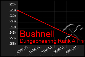 Total Graph of Bushnell
