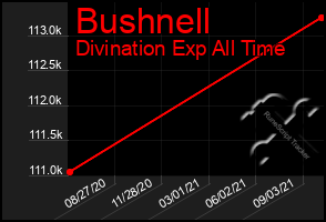 Total Graph of Bushnell