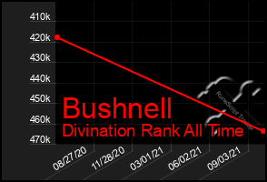 Total Graph of Bushnell