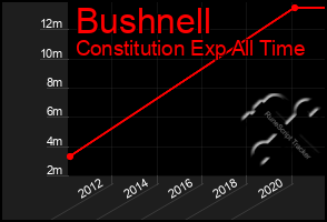 Total Graph of Bushnell