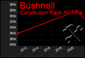 Total Graph of Bushnell