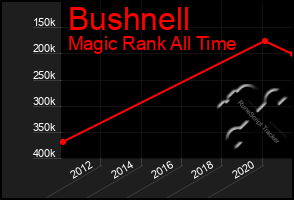 Total Graph of Bushnell