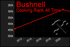 Total Graph of Bushnell