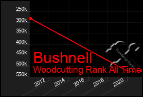 Total Graph of Bushnell