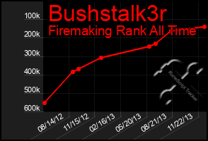 Total Graph of Bushstalk3r