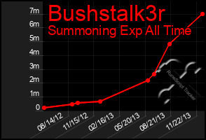 Total Graph of Bushstalk3r