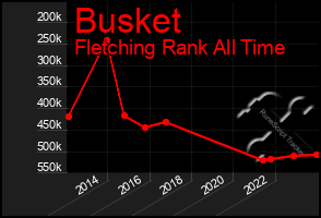 Total Graph of Busket