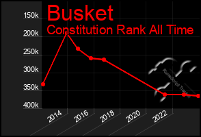 Total Graph of Busket