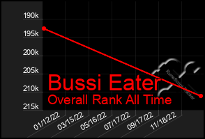 Total Graph of Bussi Eater