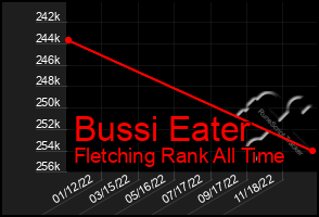 Total Graph of Bussi Eater